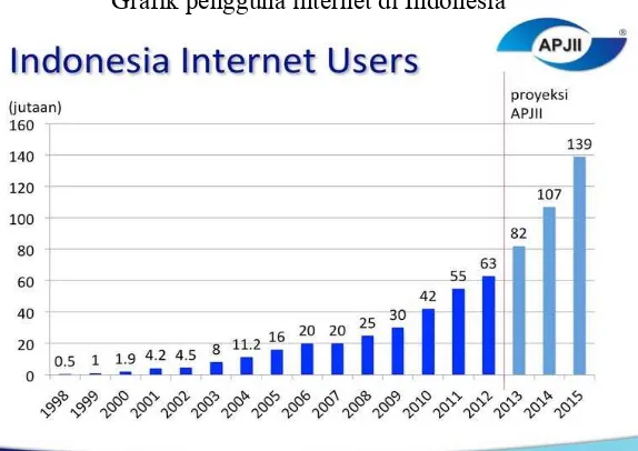 Gambar 1 Grafik pengguna internet di Indonesia 