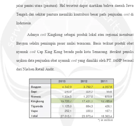 Tabel Tabel 1.3. Data Persaingan 1.3. Data Persaingan Coil Coil di Kota Semdi Kota Semarang, Jawa Tengah.arang, Jawa Tengah