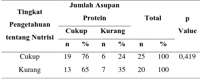 Tabel 5.12 Hubungan Pengetahuan tentang Nutrisi dengan 