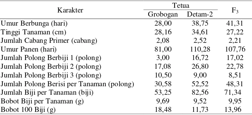 Tabel 1. Rataan karakter agronomi turunan F3 dengan tetuanya 