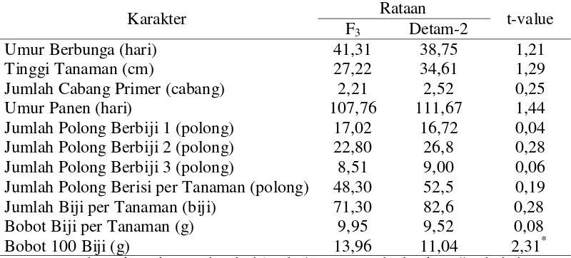 Tabel 2. Uji t turunan F3 terhadap tetua betina (Grobogan) 
