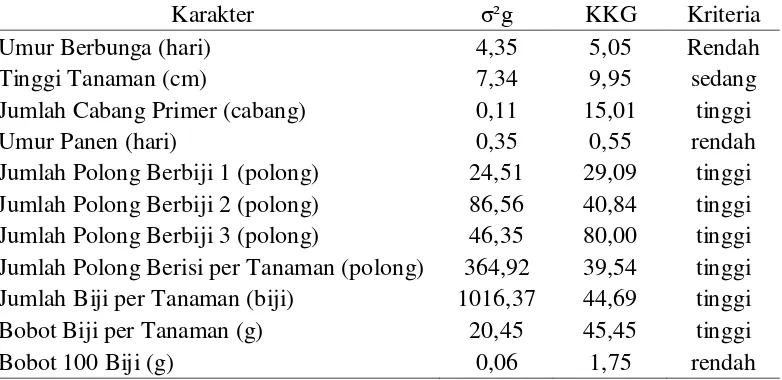 Tabel 4. Variabilitas genetik (σ²g) dan koefisien keragaman genetik (KKG) pada populasi tanaman F3 