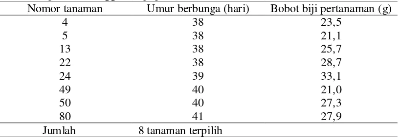 Tabel 5. Nilai  duga heritabilitas  untuk  masing-masing  komponen  hasil  pada   turunan F3 