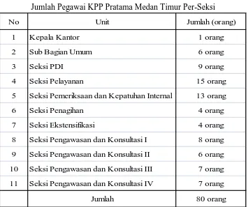 Tabel II.1 Jumlah Pegawai KPP Pratama Medan Timur Per-Seksi 