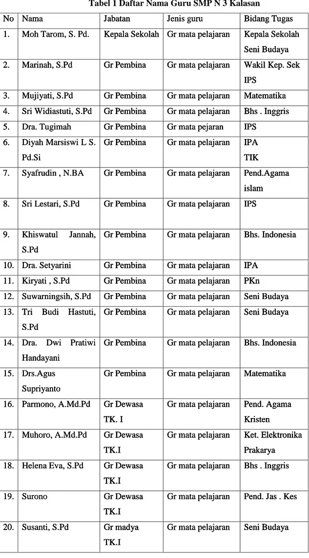 Tabel 1 Daftar Nama Guru SM