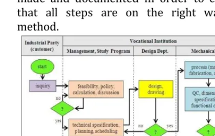 Figure 1. IPO Concept in Tools Learning 