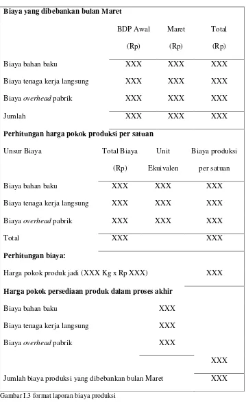 Gambar I.3 format laporan biaya produksi 