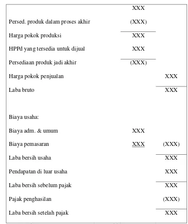 Gambar I.4 format laporan laba/rugi perusahaan manufaktur 