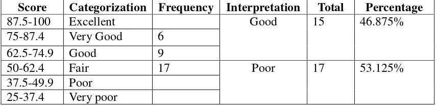 Table 3. Pre test Scores Distribution of Class VIII A on Writing Descriptive Text 