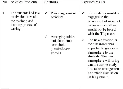 Table 7. The Actions to Overcome Selected Problems 