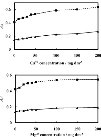 Table 2　Effect of adding an excess of Ca2+ in the analysis of natural water samples