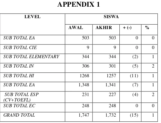 Table 2.4.  Students’ Number of LBPP LIA Surakarta on January 2009 