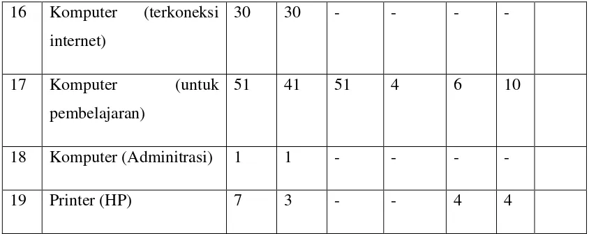 Tabel 3. Sarana dan prasaranapenjas SD N 4 Wates. 