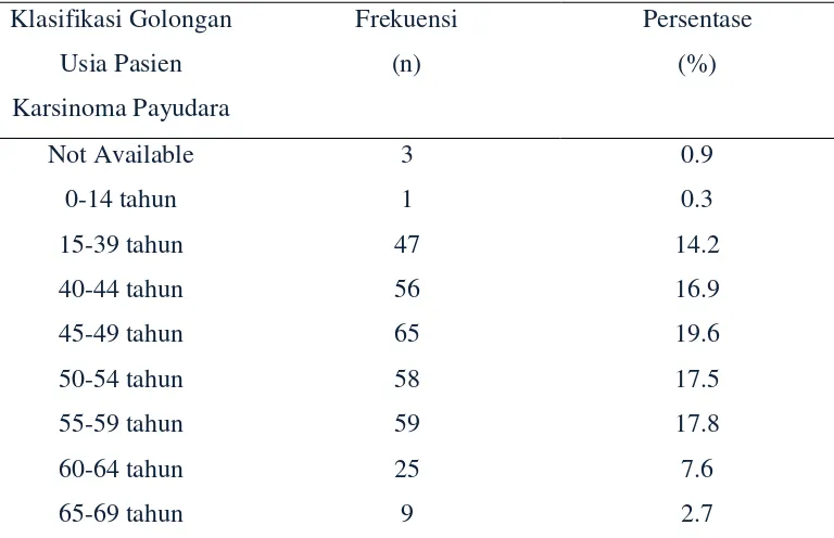 Tabel 5.1 Klasifikasi golongan usia pasien karsinoma payudara 
