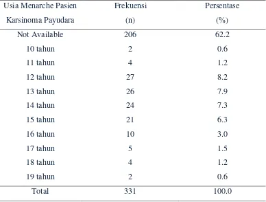 Tabel 5.2 Usia menarche pasien karsinoma payudara 