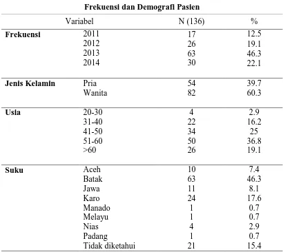 Tabel 5.1. Frekuensi NAFLD & Distribusi Frekuensi Demografi Pasien  