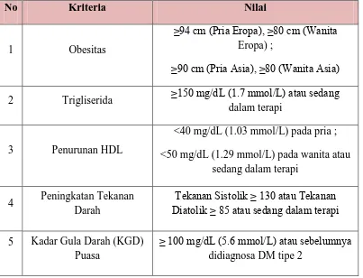 Tabel 2.1. Kriteria Sindrom Metabolik Menurut IDF 2005 