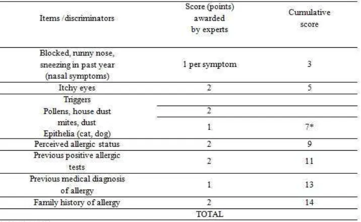 Tabel 3.2. Interpretasi Scoring For Allergic Rhinitis. SFAR telah 