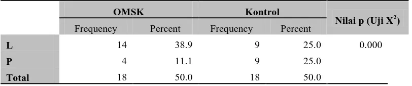 Tabel 5.3 Hasil pengukuran SFAR pada kasus OMSK dan kontrol 