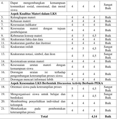Tabel 15. Rangkuman Hasil Validasi LKS Bentuk Discussion Activity Aspek Kategori Kualitas 