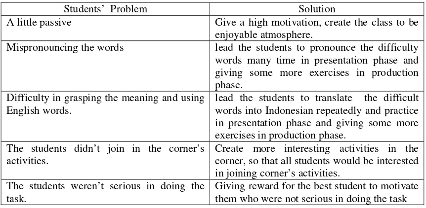 Table: 4  The students’ problem and its solution 