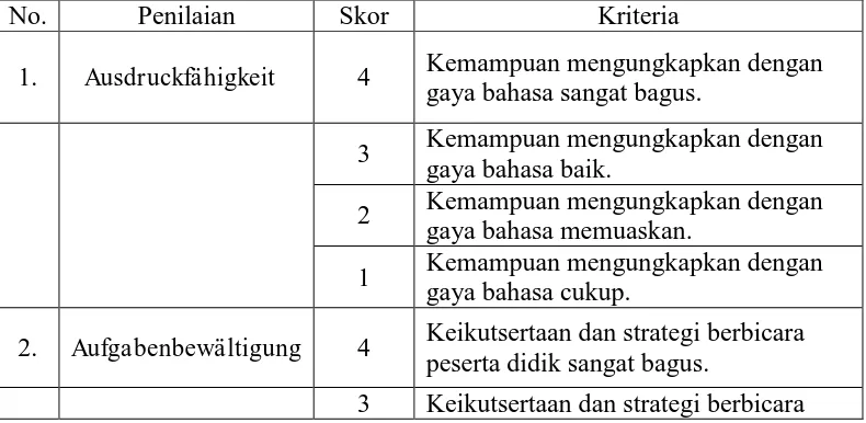 Tabel 1: Kriteria Penilaian Tes Keterampilan Berbicara Bahasa Jerman