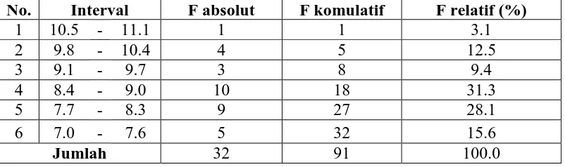 Tabel 5. Distribusi Frekuensi Data Skor  Pre-Test  Kelas Kontrol 