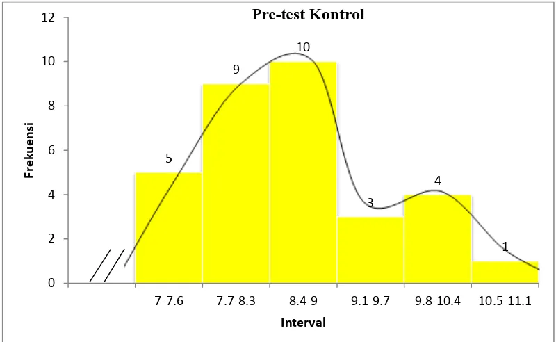 Gambar 2. Histogram dan Poligon Frekuensi Skor Pre-test  Kelas Kontrol  