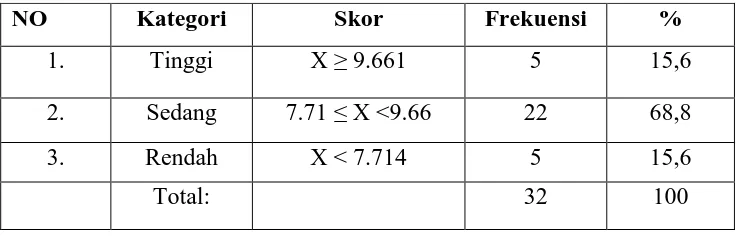 Tabel  6. Kategori Skor Pre-test Keterampilan Berbicara Bahasa Jerman Kelas Kontrol 