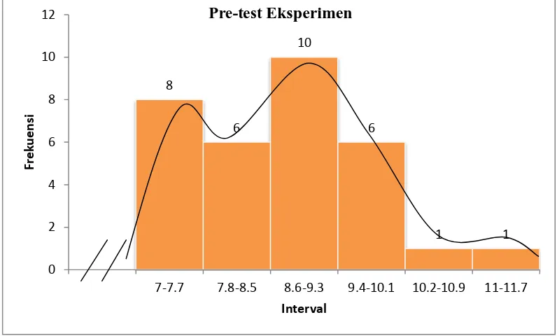 Gambar 3. Histogram dan Poligon Frekuensi Skor Pre-test Kelas eksperimen 