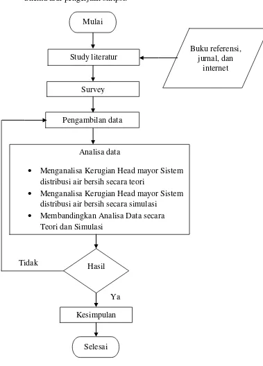 Gambar 3.1 Alur Pengerjaan Skripsi 