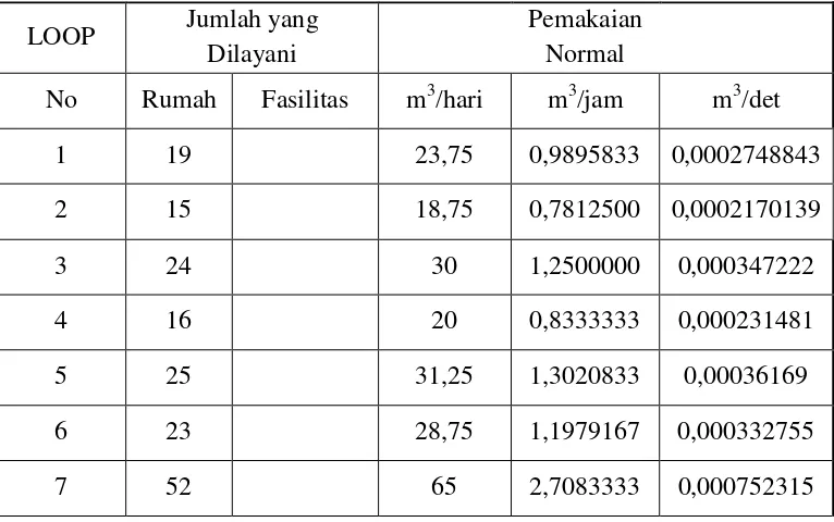 Tabel 4.2 Kapasitas Aliran yang Keluar Dari Jaringan Pipa 