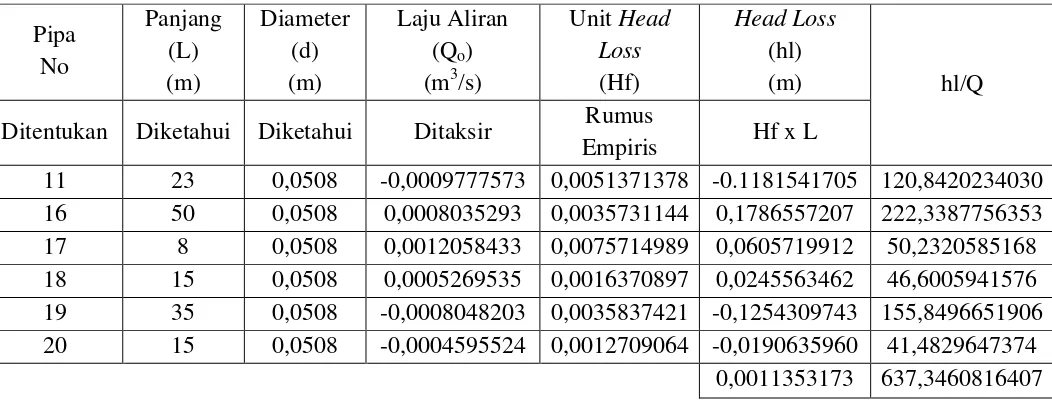 Tabel 4.6 Perhitungan Loop 4 Iterasi 1 