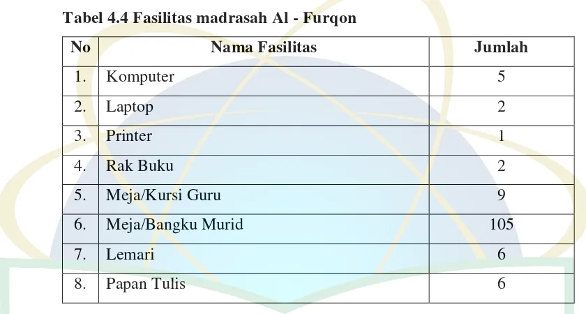 Tabel 4.4 Fasilitas madrasah Al - Furqon 