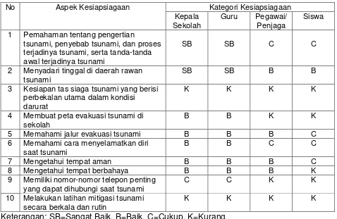 Tabel 1. Kesiapsiagaan Tsunami 
