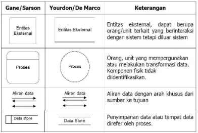 Tabel 2.3 Notasi Kesatuan Keluar DFD 