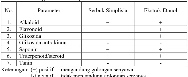 Tabel 4.2Skrining fitokimia serbuk simplisia dan ekstrak etanol kulit buah semangka merah berbiji 