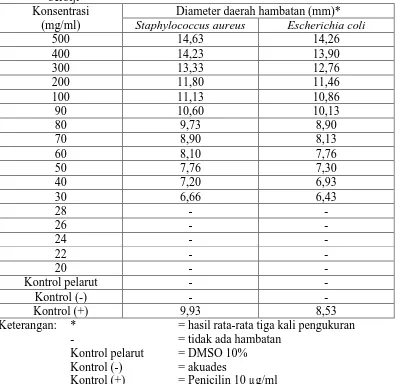 Tabel 4.3Hasil uji aktivitas antibakteri ekstrak etanol kulit buah semangka merah   berbiji Konsentrasi Diameter daerah hambatan (mm)* 