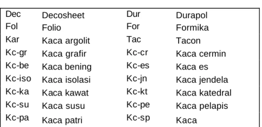 Tabel 2.3. Singkatan bahan sintetis