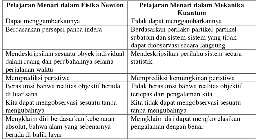 Tabel 1. Pelajaran Menari dalam Fisika Newton dan Mekanika Kuantum 