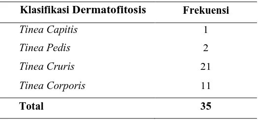 Tabel 5.1.Distribusi Dermatofitosis 
