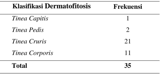 Tabel 5.1.Distribusi Dermatofitosis 