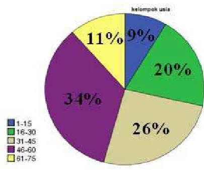 Gambar 5.3. Persentase Dermatofitosis Berdasarkan Usia 