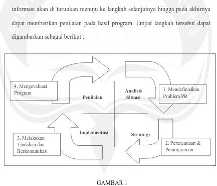 GAMBAR 1  Sumber : Cutlip, Center and Broom. 2006. Hal. 283