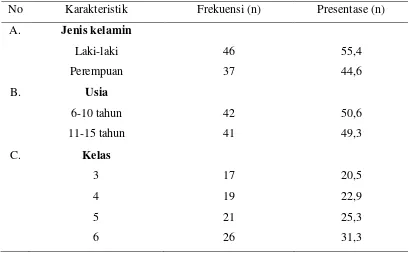 Tabel 5.1. Distribusi Karakteristik Sampel 