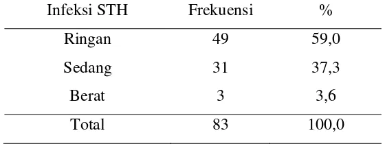 Tabel 5.9. Distribusi Intensitas Infeksi STH pada Sampel