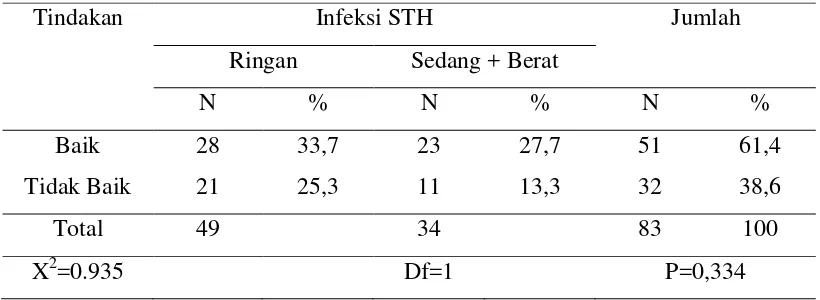 Tabel 5.12. Hubungan Tindakan dengan Intensitas Infeksi STH pada Anak 