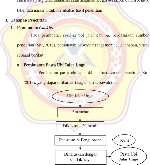 Gambar 3. Diagram Alir Pembuatan Pasta Ubi Jalar Ungu Ubi Jalar Ungu  