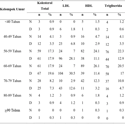 Tabel 5.5.  Distribusi Profil Lipid Penderita DM Tipe 2 Berdasarkan Kelompok Umur 