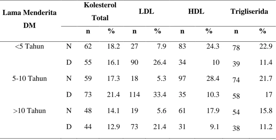 Tabel 5.6.  Distribusi Profil Lipid Penderita DM Tipe 2 Berdasarkan Jenis Kelamin 